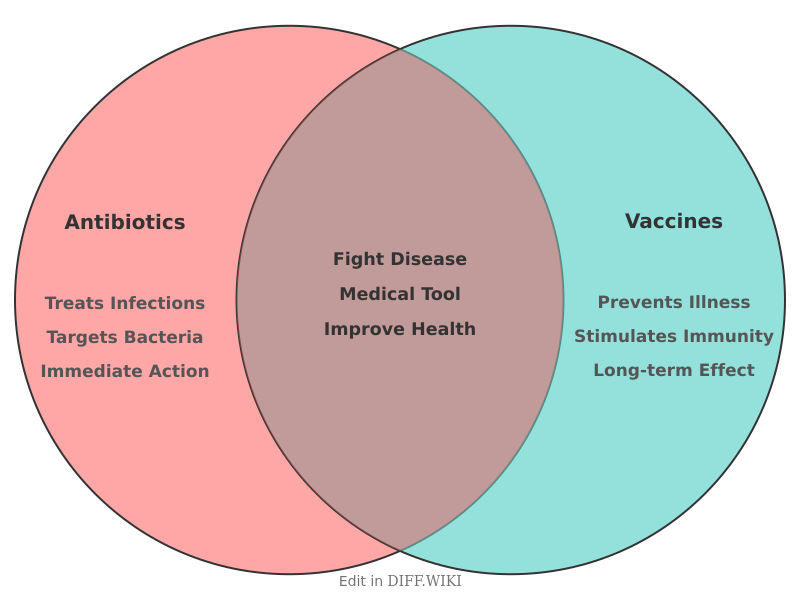 Venn diagram for Differences between Antibiotics and Vaccines