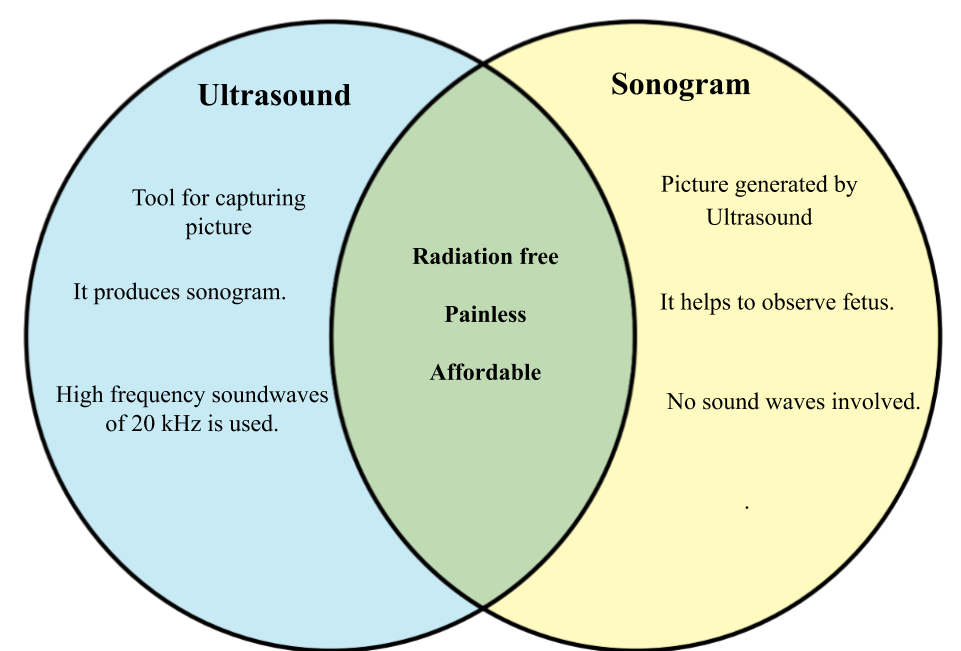 Difference between Ultrasound and Sonogram.png