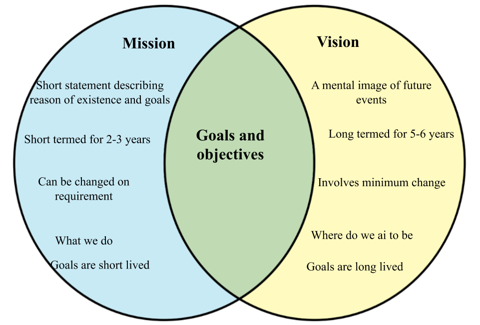 Mission and Vision Statements. Difference between Vision and Mission. Mission and Vision of the Company. Mission Statement Vision Statement. Statement reasoning