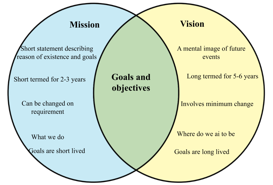 What Is The Difference Between Vision And Mission Images And Photos 