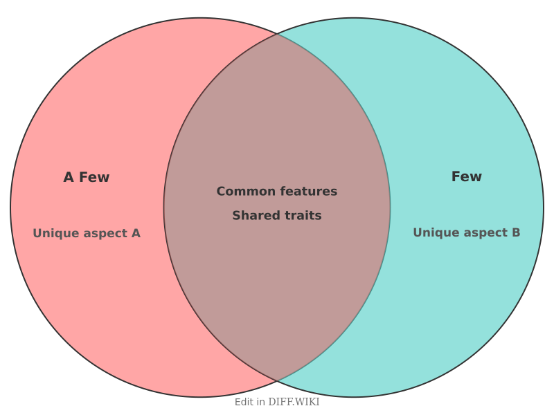 Venn diagram for Differences between A Few and Few