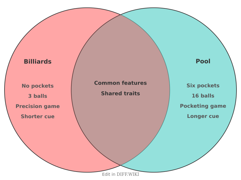 Venn diagram for Differences between Billiards and Pool