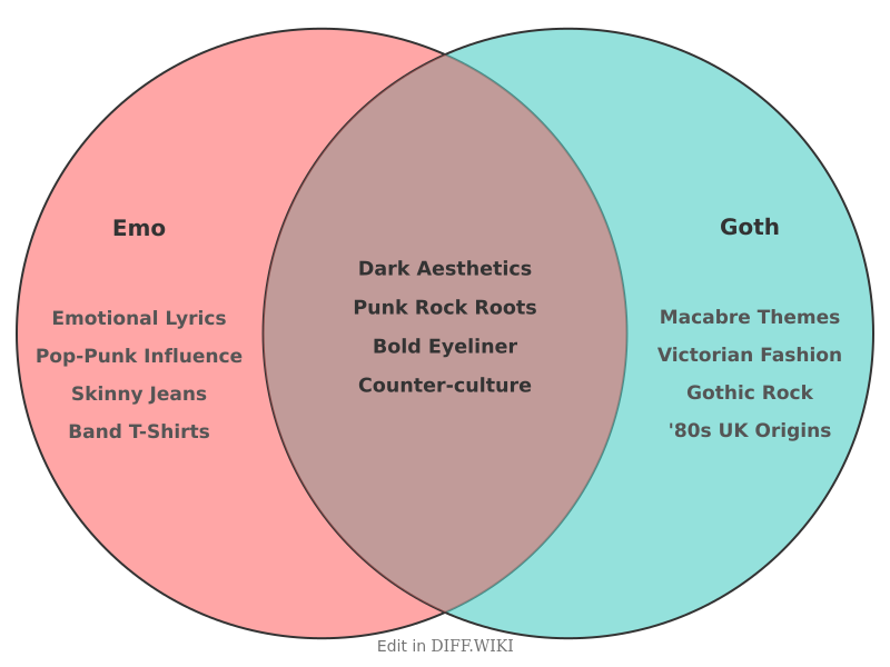 Venn diagram for Differences between Emo and Goth