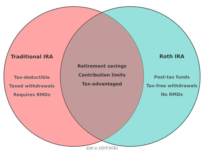 Venn diagram for Differences between IRA and Roth IRA