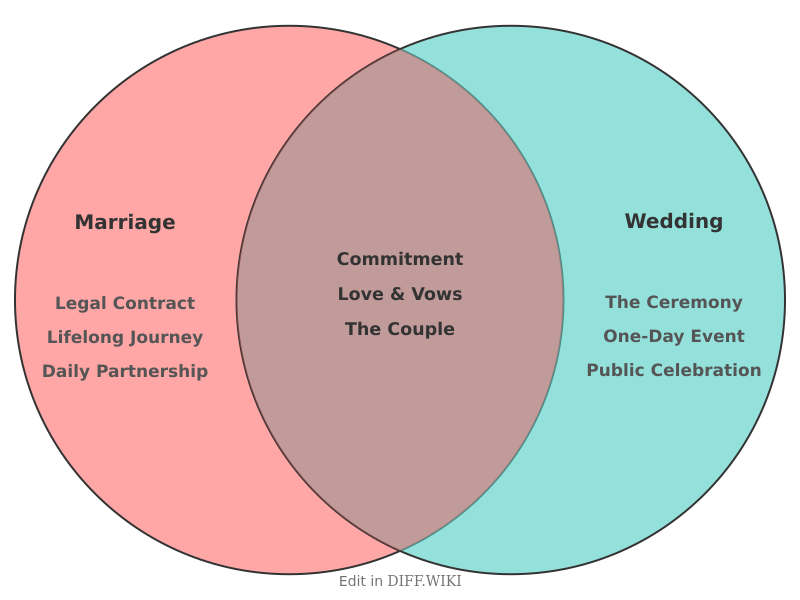 File:Venn diagram Differences between Marriage versus Wedding comparison.png