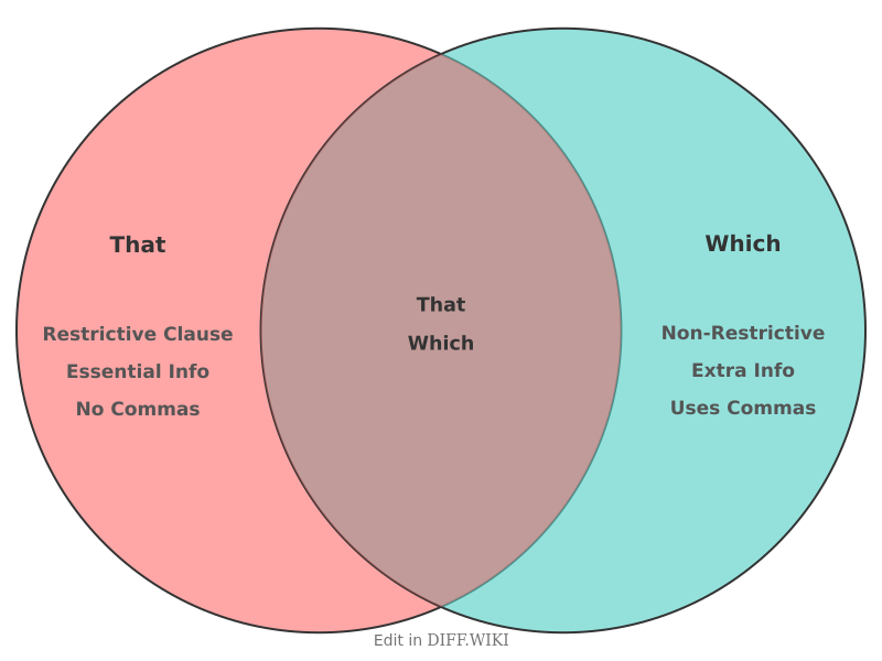 Venn diagram for Differences between That and Which