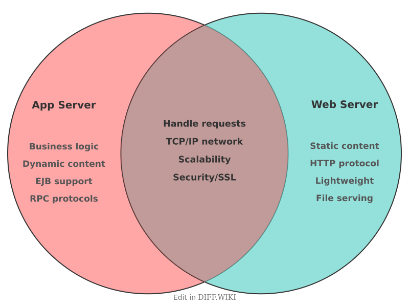 Venn diagram for Differences between Application Server and Web Server
