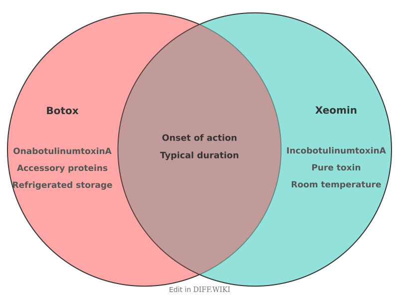 Venn diagram for Differences between Botox and Xeomin