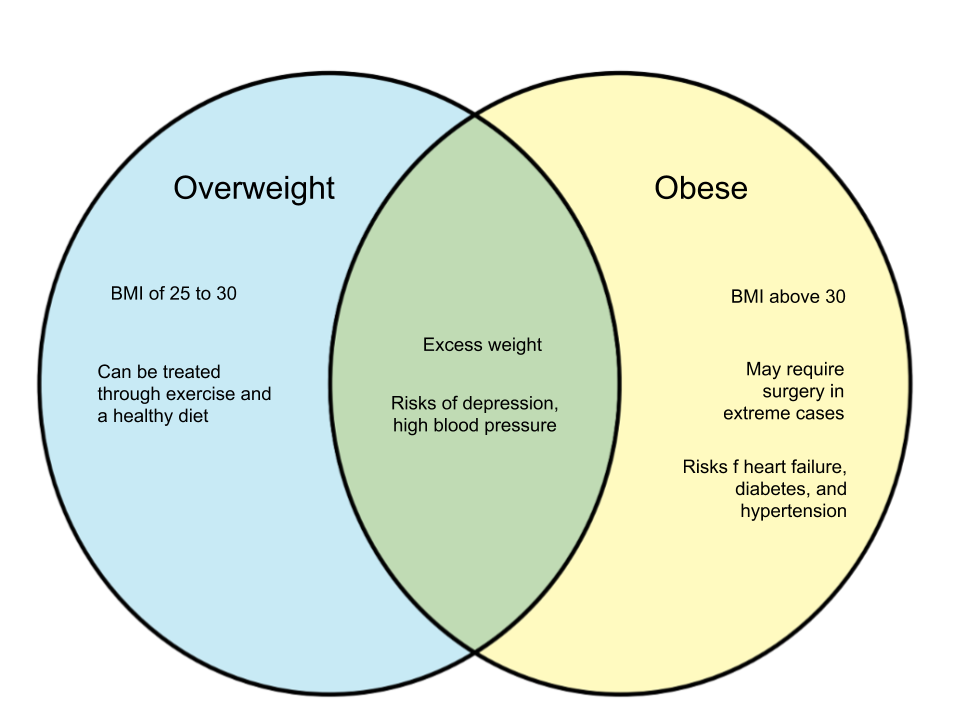 Difference-Between-Overweight-and-Obese.png