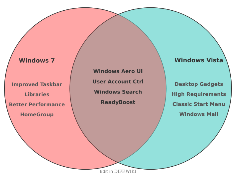 Venn diagram for Differences between Windows 7 and Windows Vista