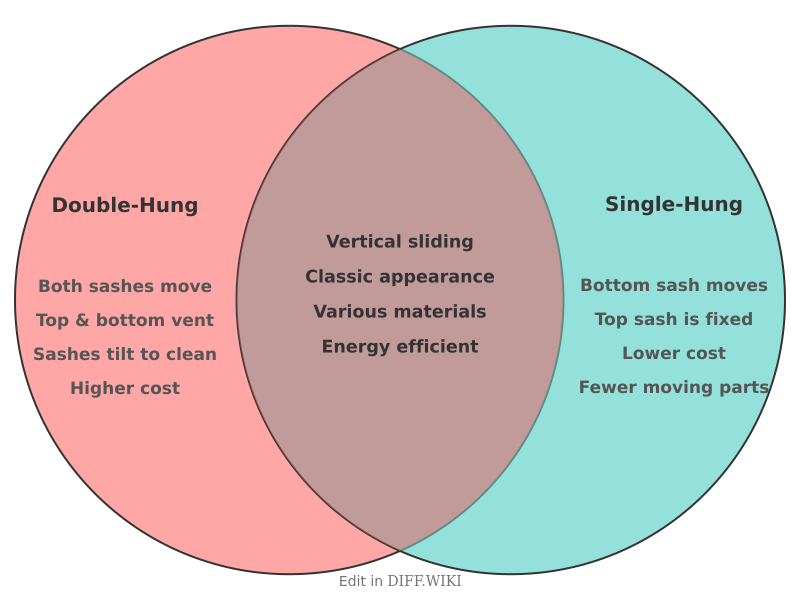 File:Venn diagram Differences between Double-Hung Windows versus Single-Hung Windows comparison.png