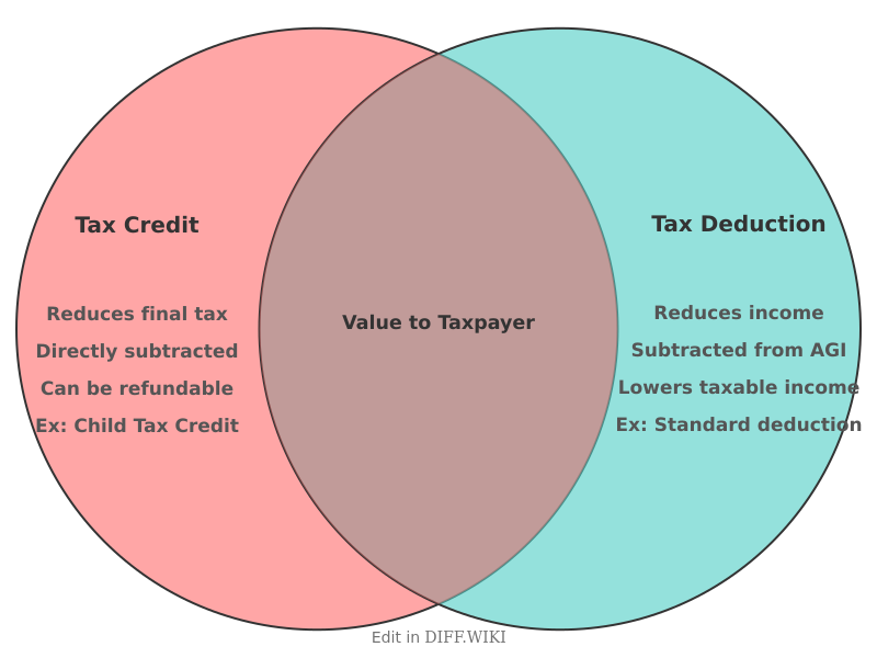 Venn diagram for Differences between Tax Credit and Tax Deduction
