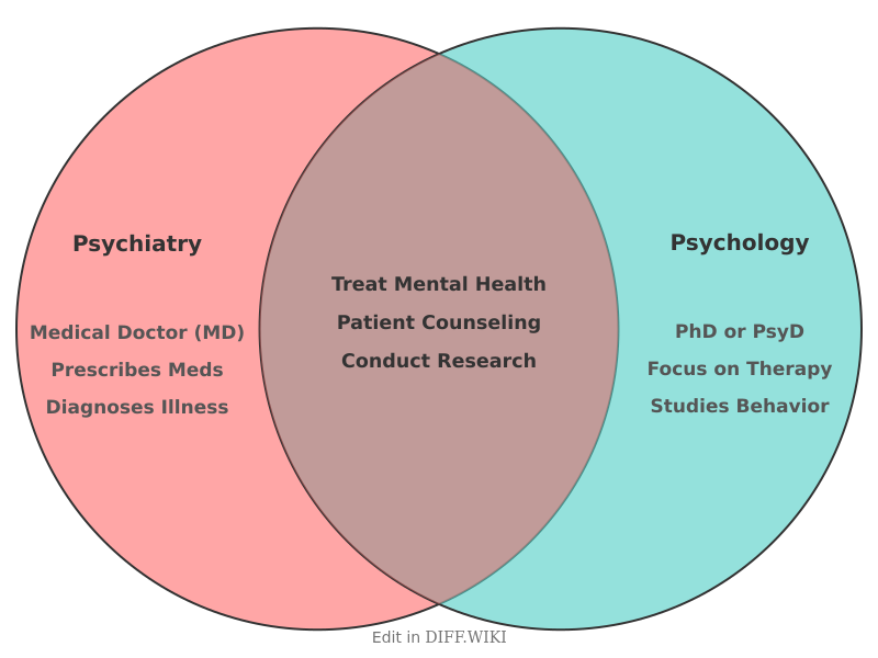 Venn diagram for Differences between Psychiatry and Psychology