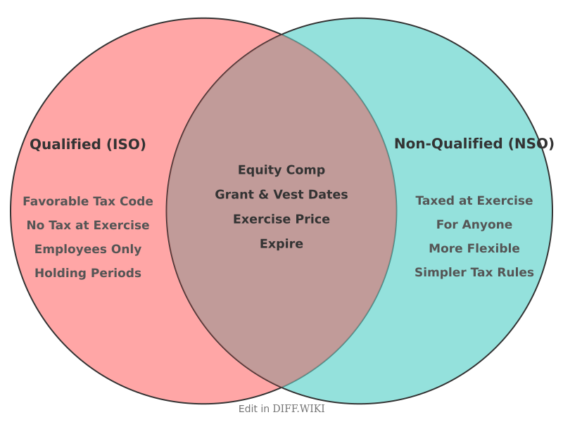 Venn diagram for Differences between Qualified and Non-qualified Stock Options