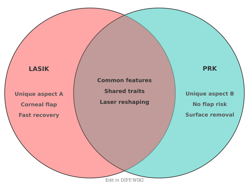 Venn diagram for Differences between LASIK and PRK