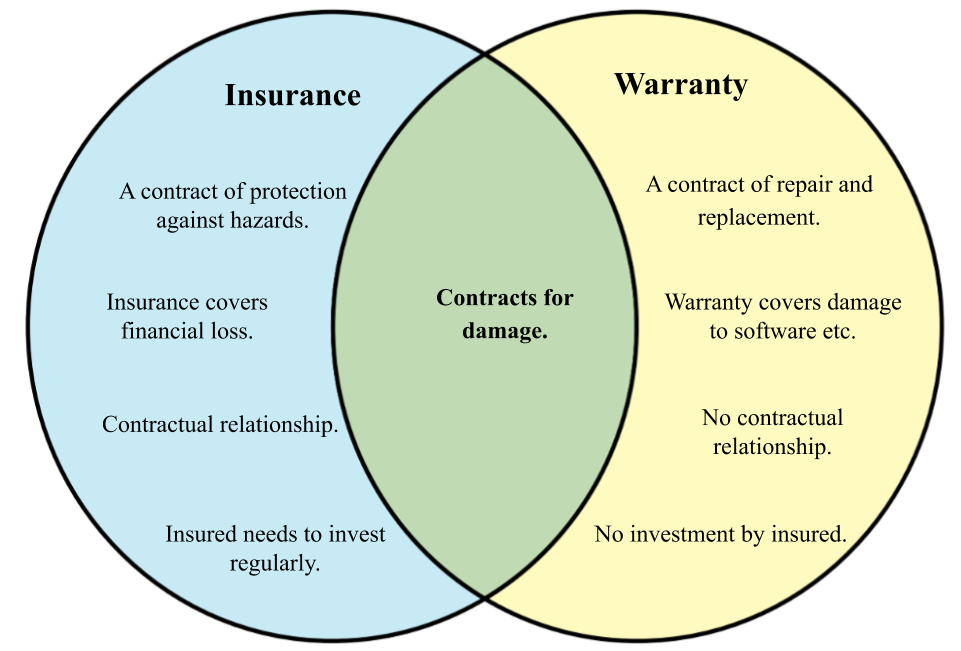 Difference Between Insurance And Warranty Diff wiki