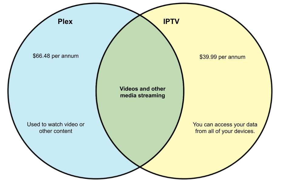 Plex vs IPTV.png