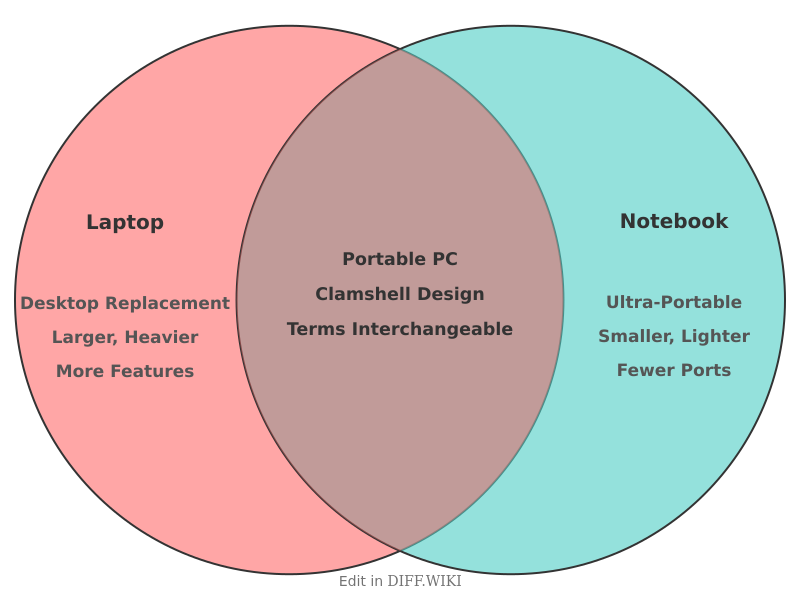 Venn diagram for Differences between Laptop and Notebook