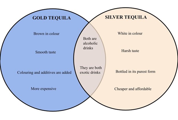 File:Silver vs golden tequila.jpg