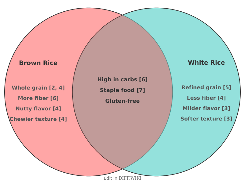 Venn diagram for Differences between Brown Rice and White Rice