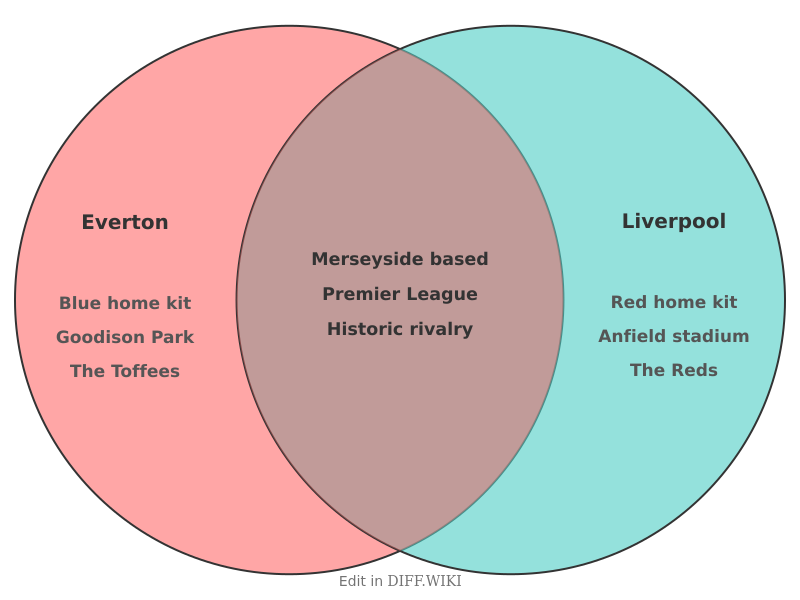 Venn diagram for Differences between Everton and Liverpool