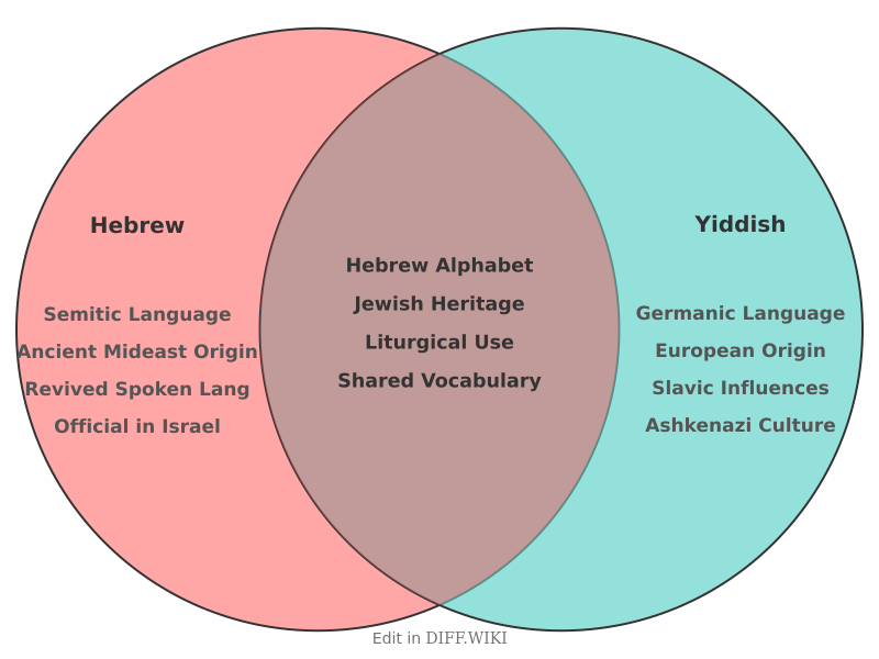 Venn diagram for Differences between Hebrew and Yiddish
