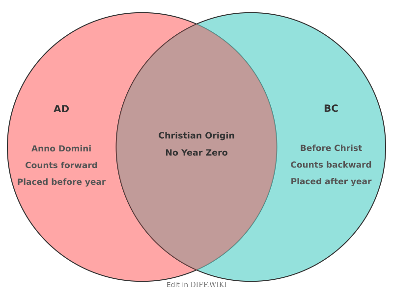 Venn diagram for Differences between AD and BC