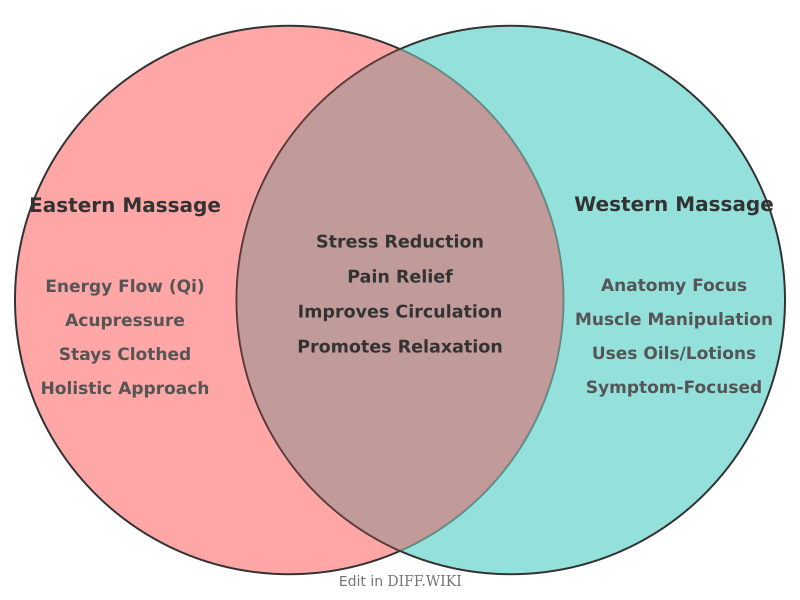 Venn diagram for Differences between Eastern Massage and Western Massage