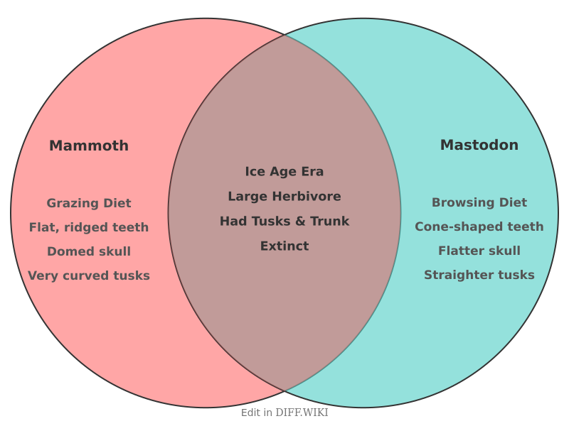 Venn diagram for Differences between Mammoth and Mastodon