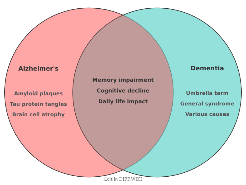 Venn diagram for Differences between Alzheimer's and Dementia
