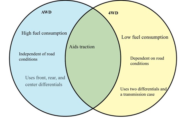 Venn diagram AWD vs 4WD.jpg