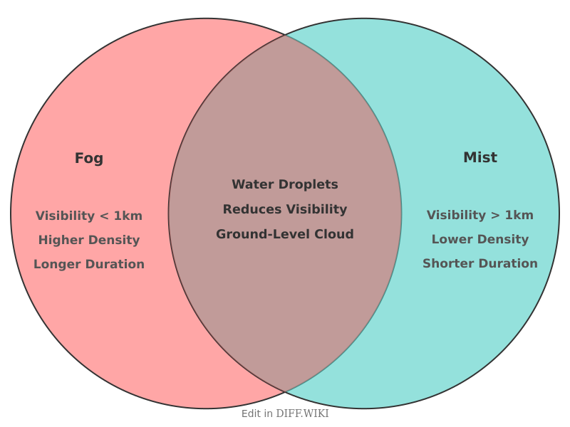 Venn diagram for Differences between Fog and Mist