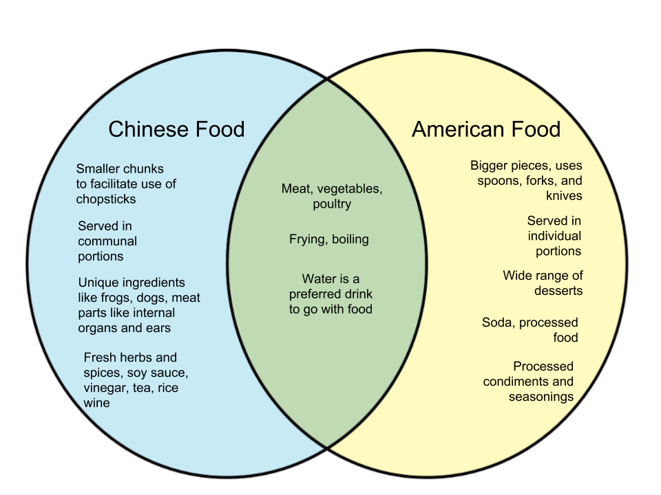 Difference Between Chinese And American Food Diff wiki