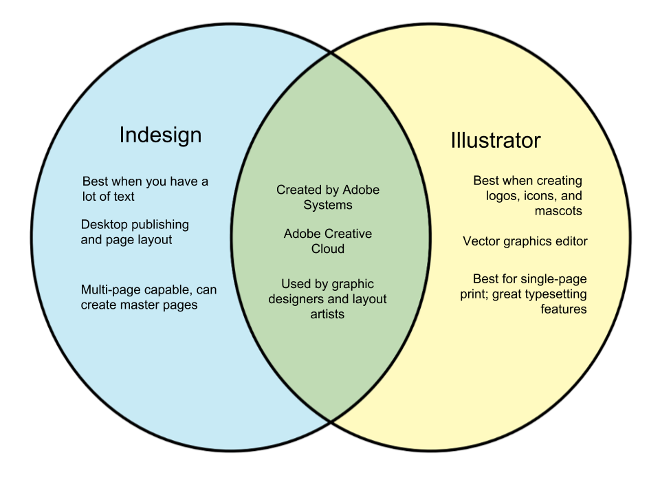 indesign and illustrator