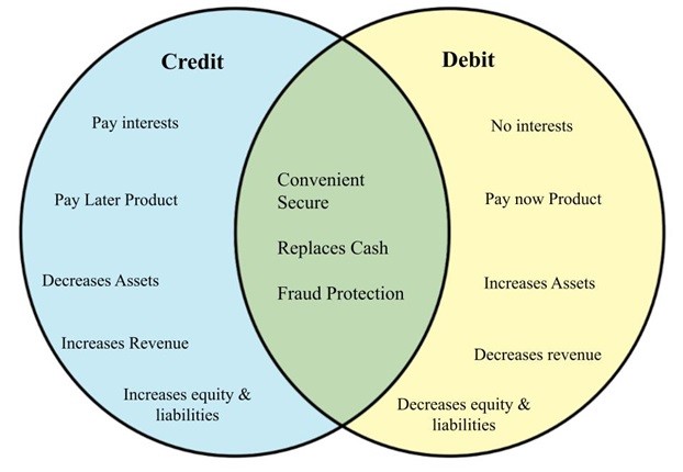Difference between Debit and Credit, venn diagram.jpg