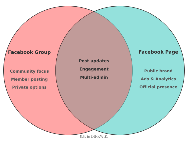 Venn diagram for Differences between Facebook Group and Facebook Page