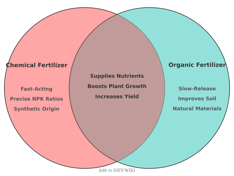 Venn diagram for Differences between Chemical Fertilizer and Organic Fertilizer