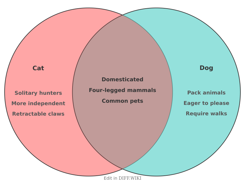 File:Venn diagram Differences between Cat versus Dog comparison.png