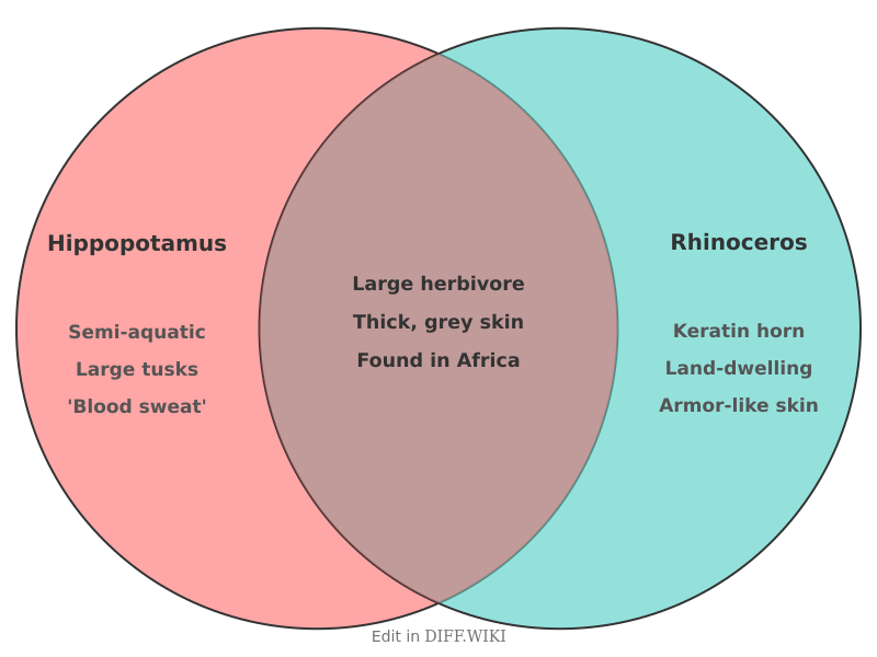 Venn diagram for Differences between Hippopotamus and Rhinoceros