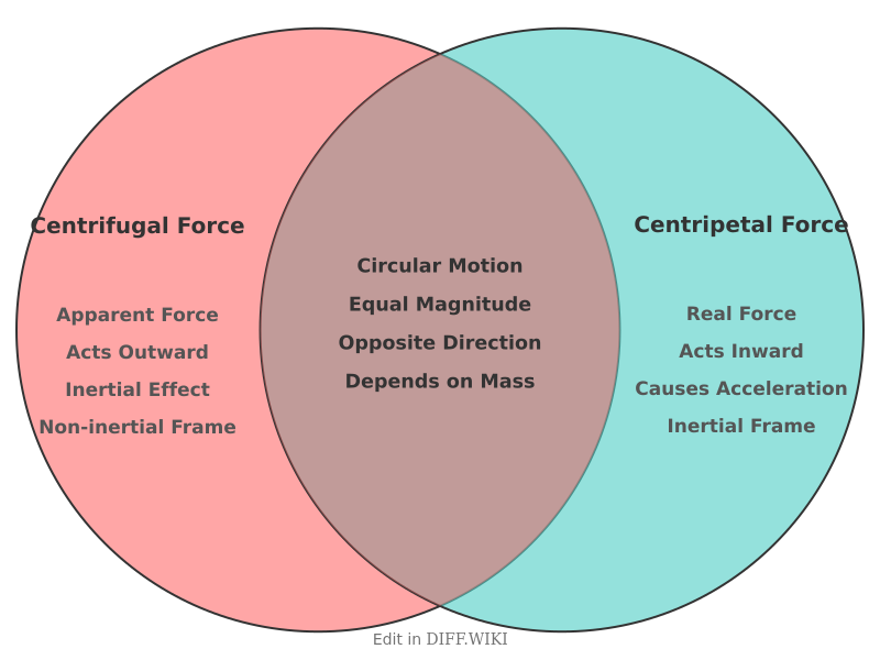 Venn diagram for Differences between Centrifugal Force and Centripetal Force
