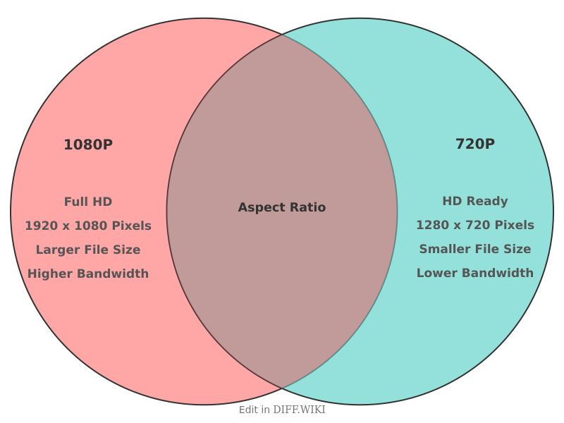 Venn diagram for Differences between 1080p and 720p