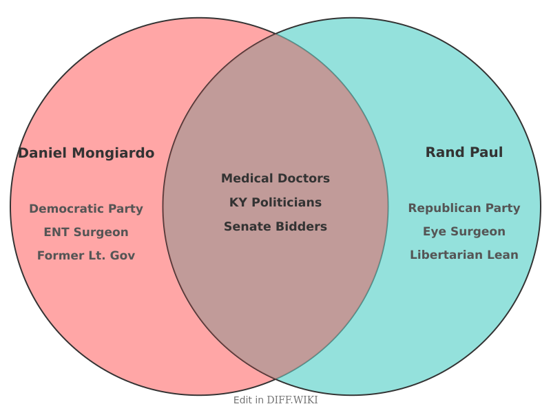 Venn diagram for Differences between Daniel Mongiardo and Rand Paul