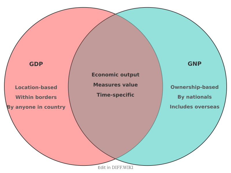 Venn diagram for Differences between GDP and GNP