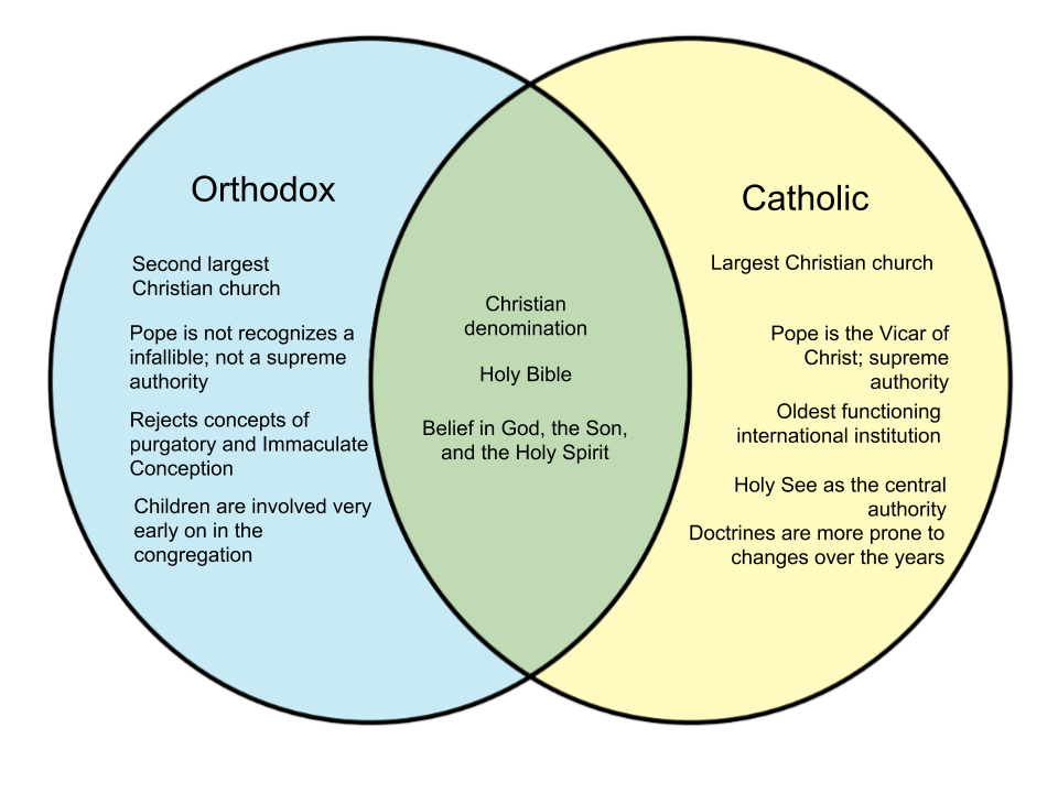 Difference Between Orthodox and Catholic diff.wiki