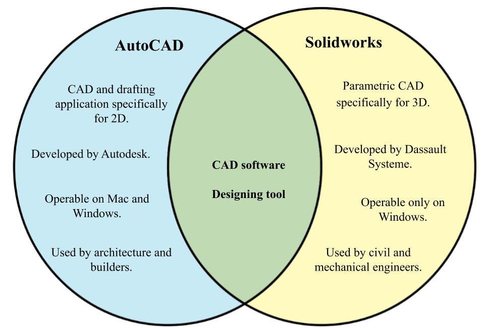 Difference between AutoCAD and Solidwo.png