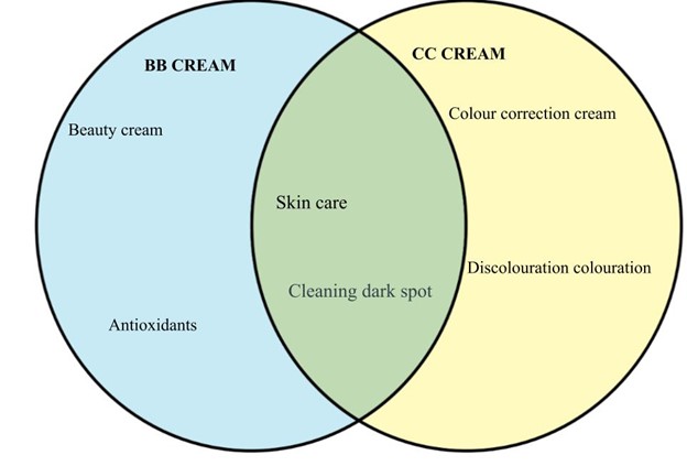 Venn diagram BB cream vs CC cream.jpg