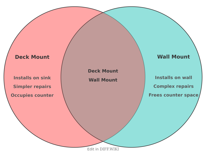 Venn diagram for Differences between types-of-kitchen-faucet-mounting