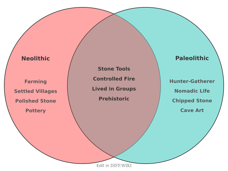 Venn diagram for Differences between Neolithic and Paleolithic