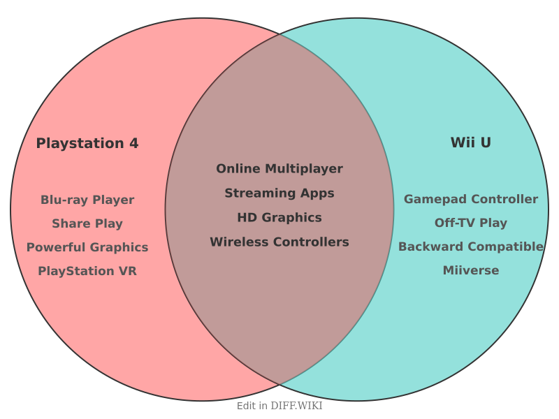 Venn diagram for Differences between PlayStation 4 and Wii U