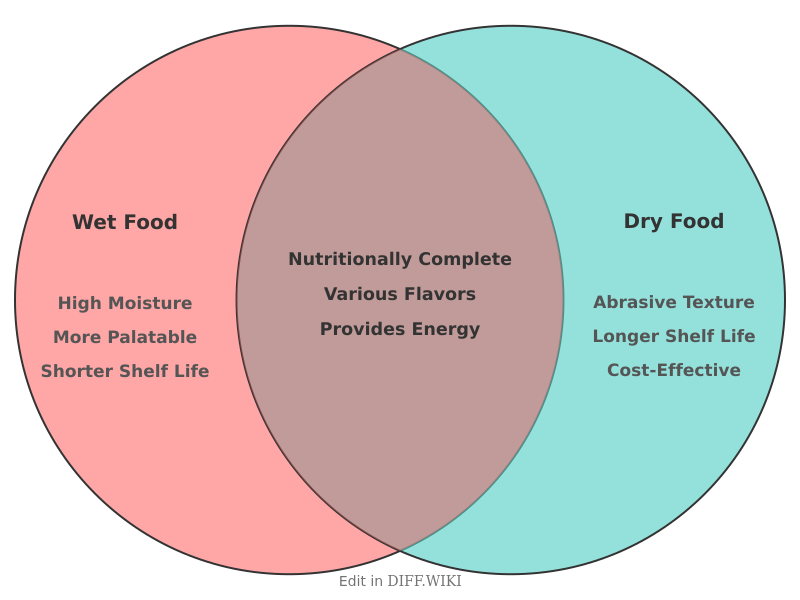 Venn diagram for Differences between Wet and Dry Dog Food